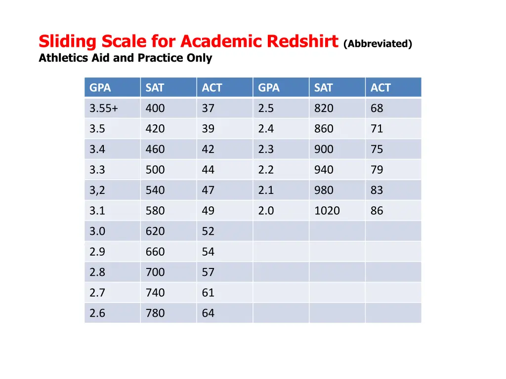 sliding scale for academic redshirt abbreviated