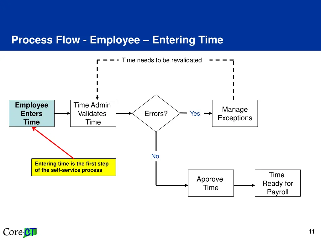 process flow employee entering time