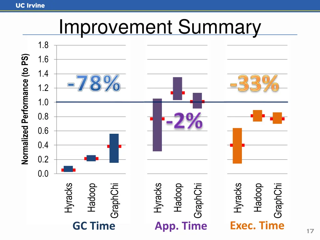 improvement summary