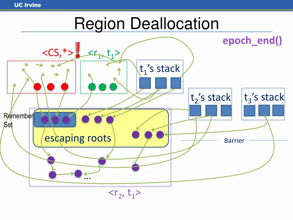 region deallocation