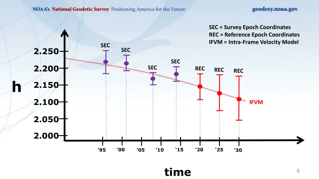 sec survey epoch coordinates rec reference epoch