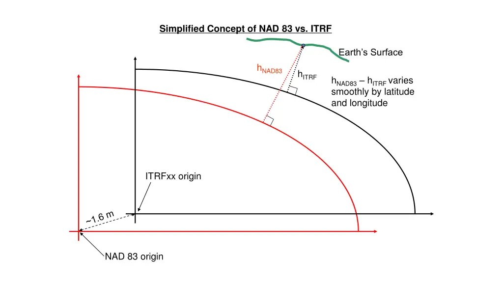 simplified concept of nad 83 vs itrf