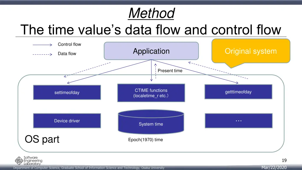 method 11