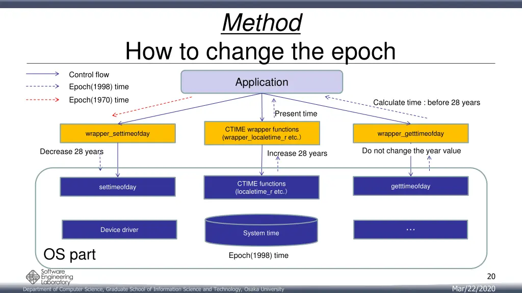 method 12