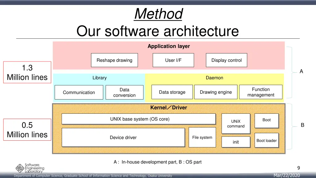 method 2