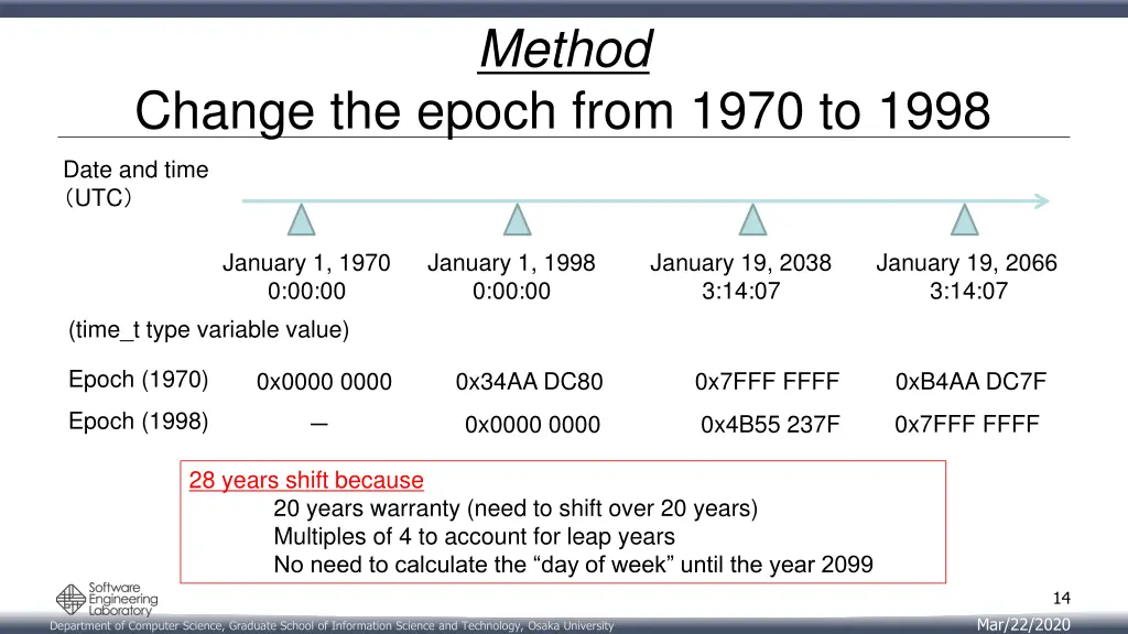 method 6