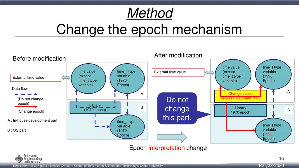 method 8