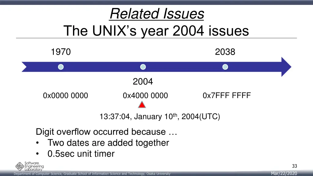 related issues the unix s year 2004 issues