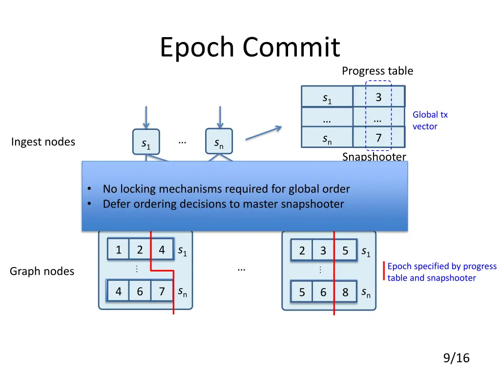 epoch commit