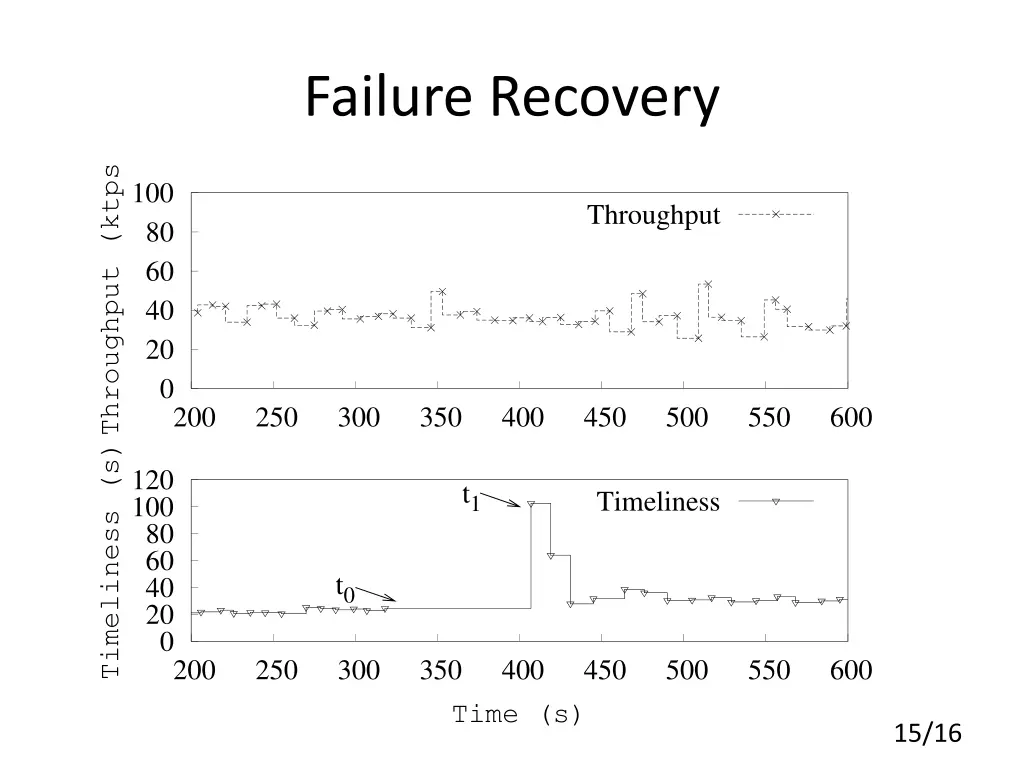 failure recovery