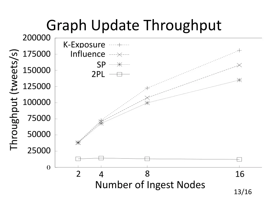 graph update throughput 200000 k exposure