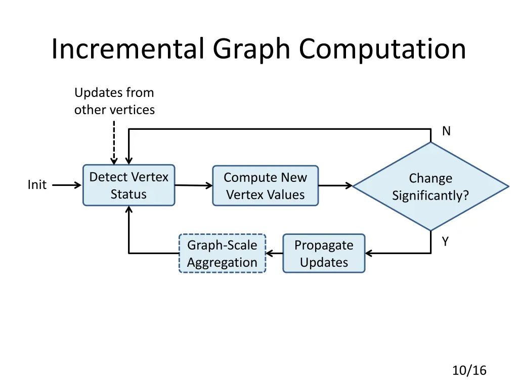 incremental graph computation