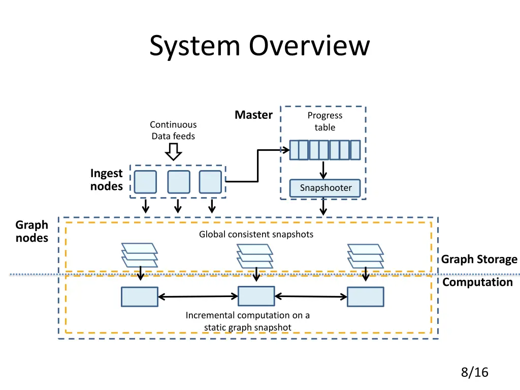 system overview