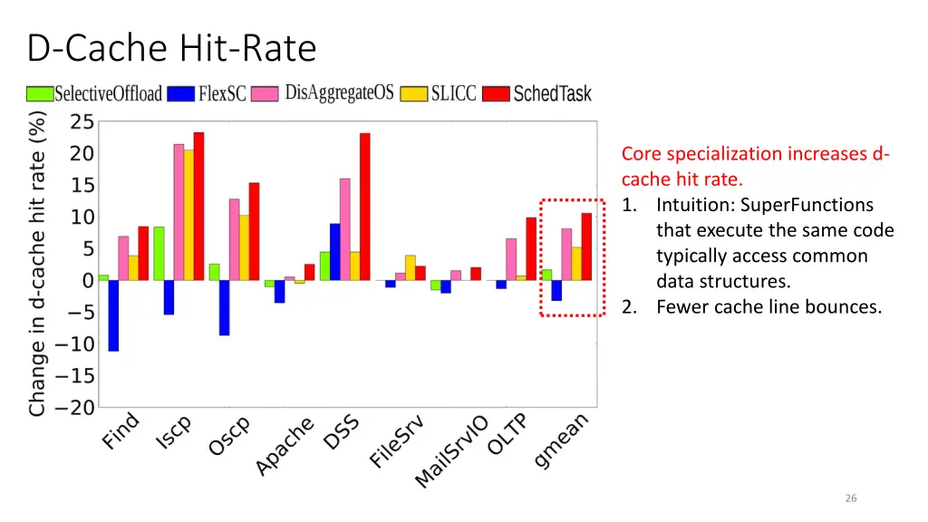 d cache hit rate