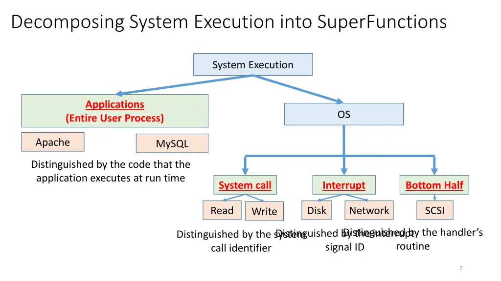 decomposing system execution into superfunctions