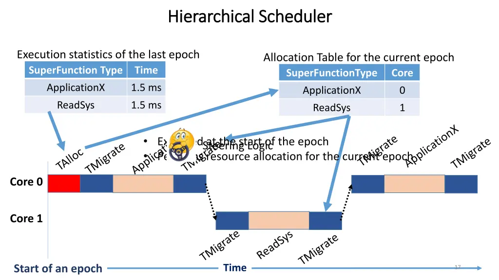 hierarchical scheduler hierarchical scheduler