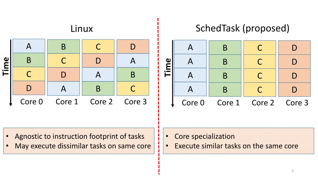 schedtask proposed