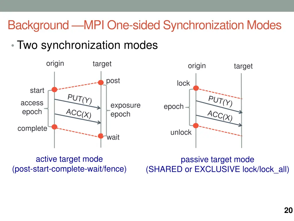 background mpi one sided synchronization modes