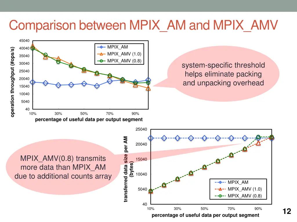 comparison between mpix am and mpix amv