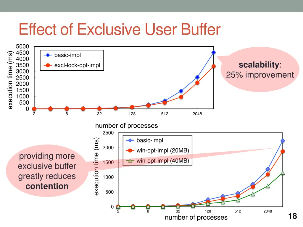 effect of exclusive user buffer 1