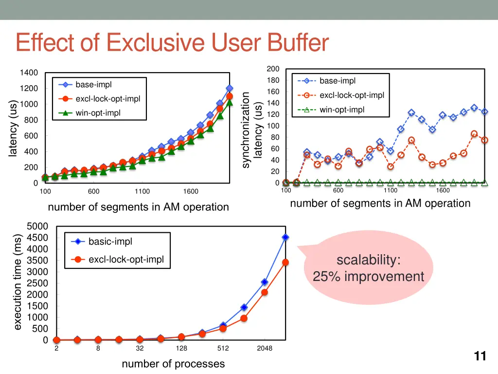 effect of exclusive user buffer