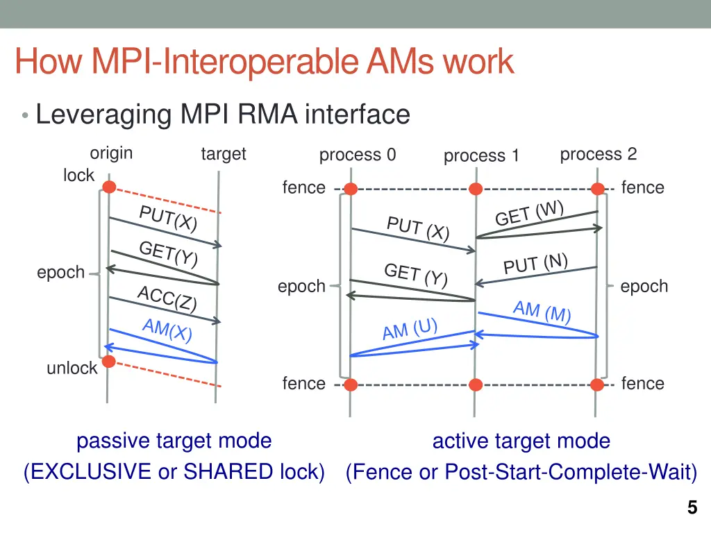 how mpi interoperable ams work