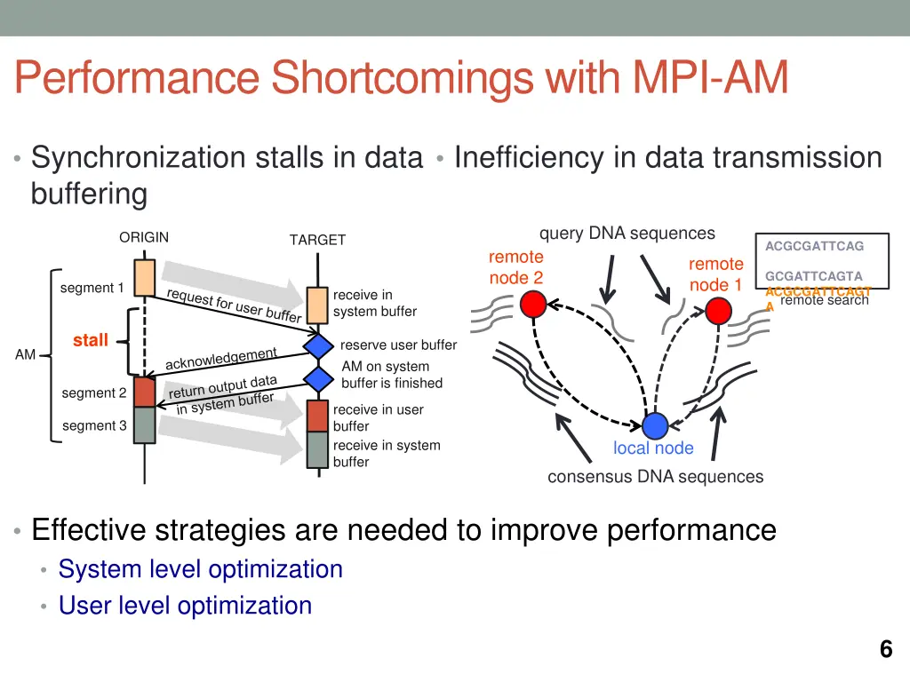 performance shortcomings with mpi am