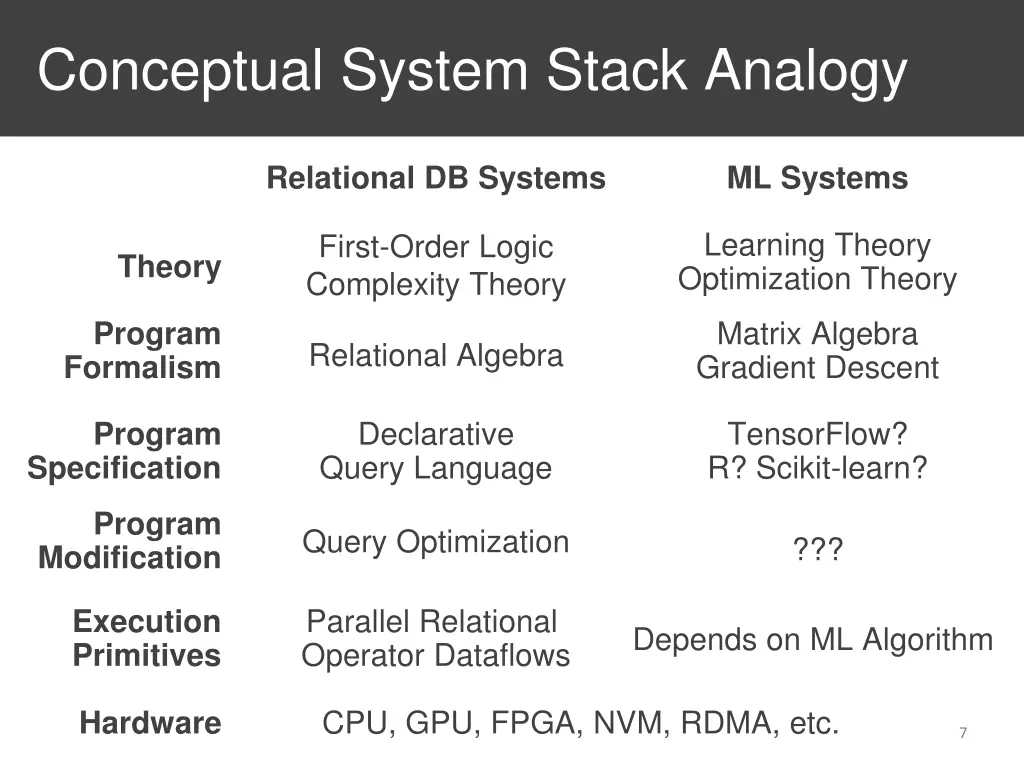 conceptual system stack analogy