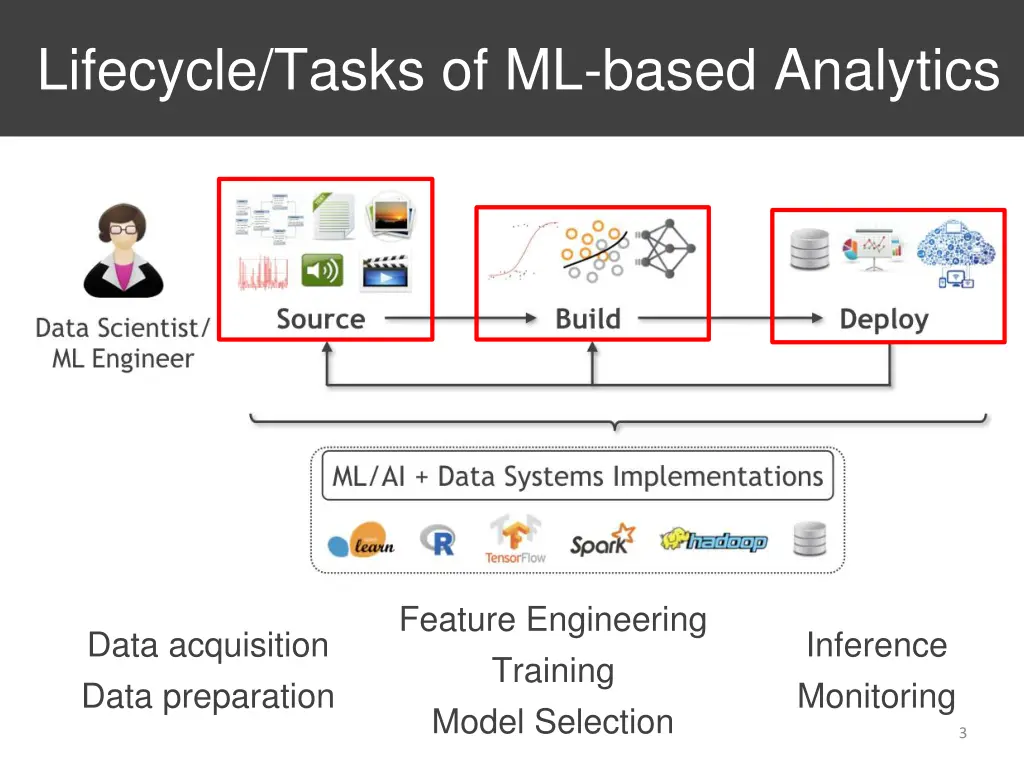 lifecycle tasks of ml based analytics