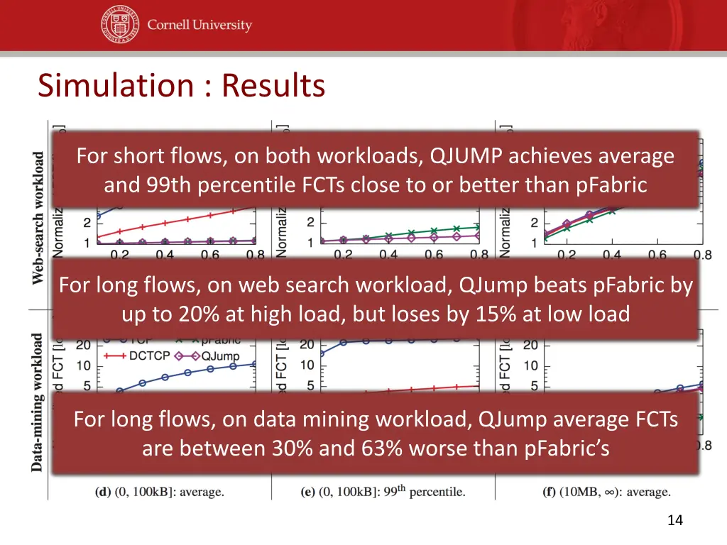 simulation results