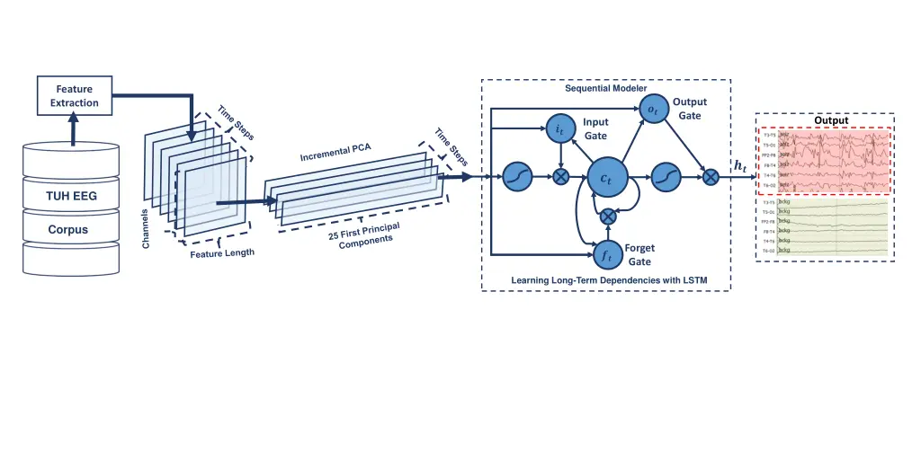 sequential modeler