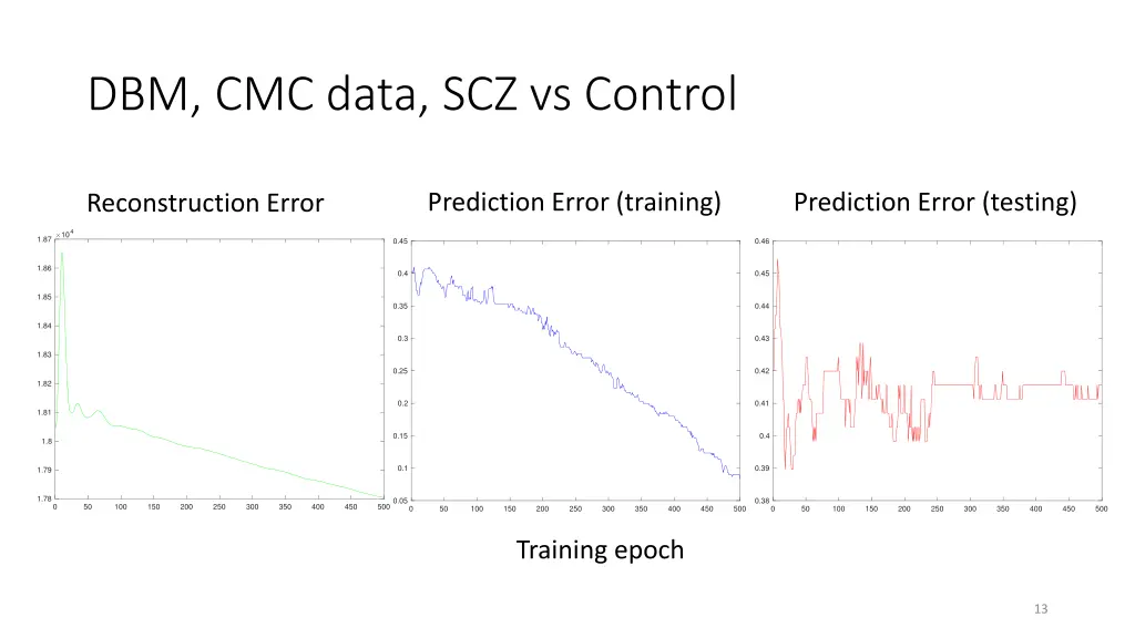 dbm cmc data scz vs control