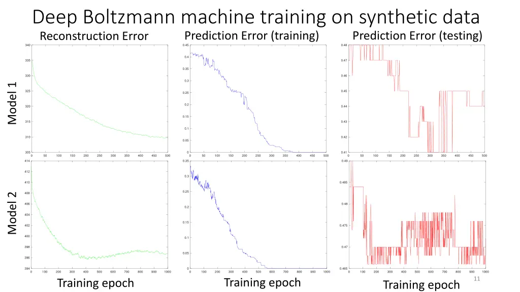 deep boltzmann machine training on synthetic data