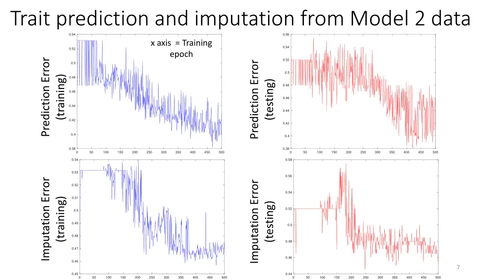 trait prediction and imputation from model 2 data