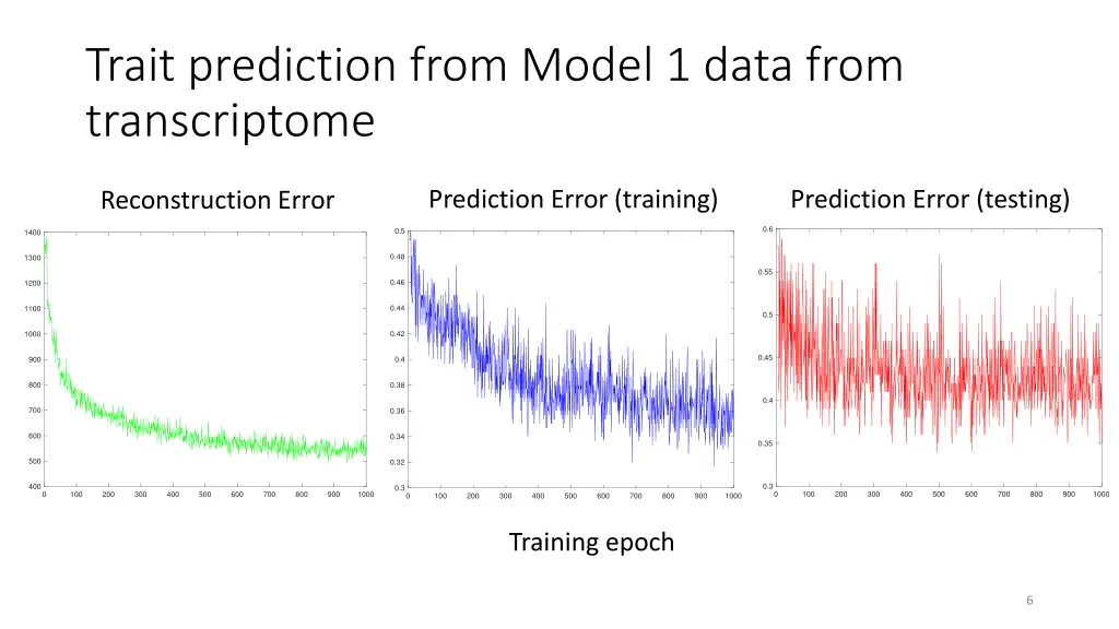 trait prediction from model 1 data from