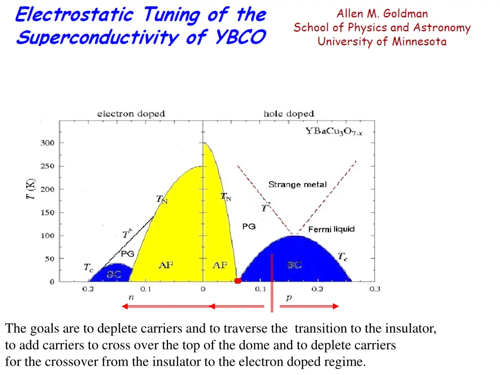 the goals are to deplete carriers and to traverse