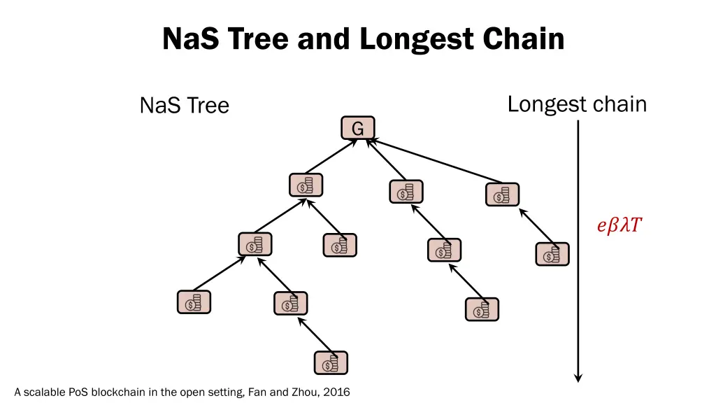 nas tree and longest chain