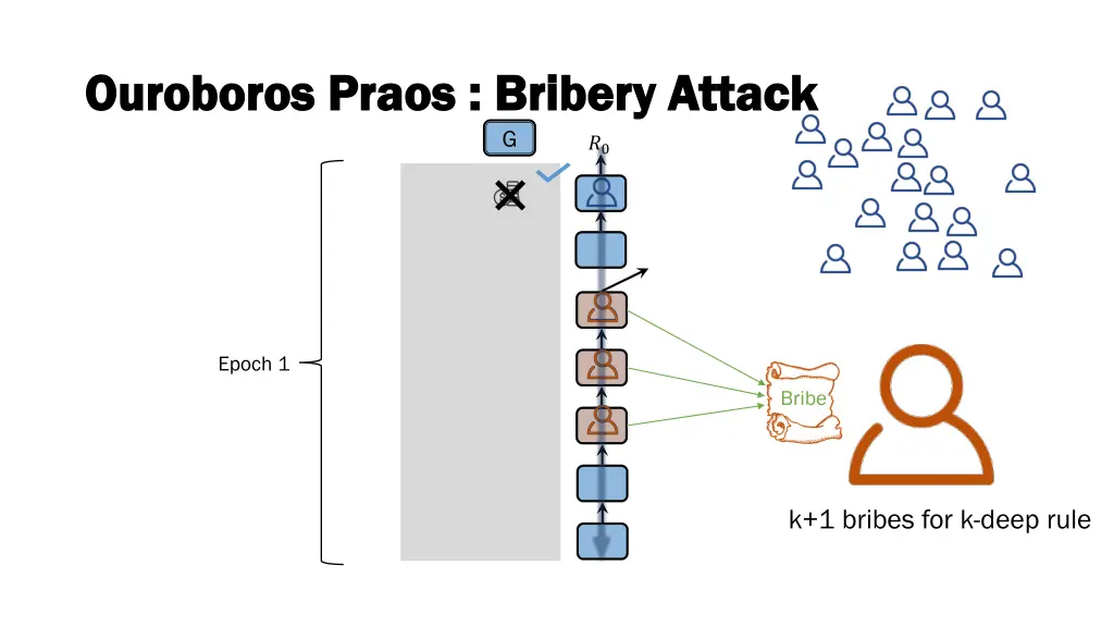 ouroboros ouroboros praos 2