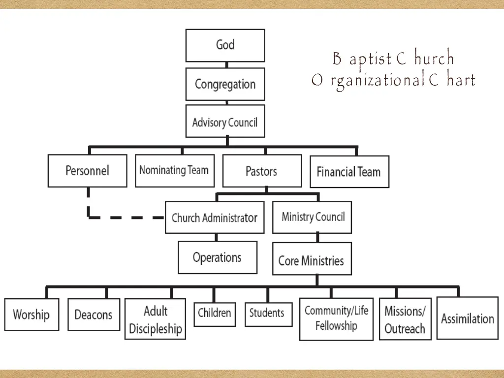 b aptist c hurch o rganizational c hart