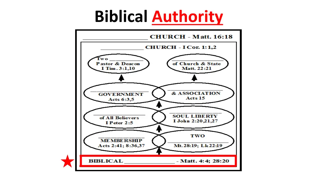 biblical authority