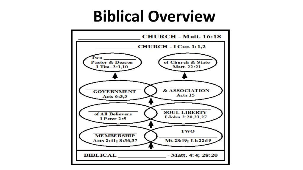 biblical overview