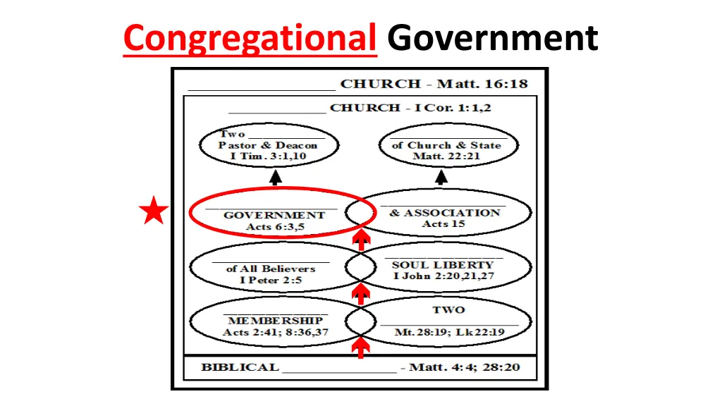 congregational government