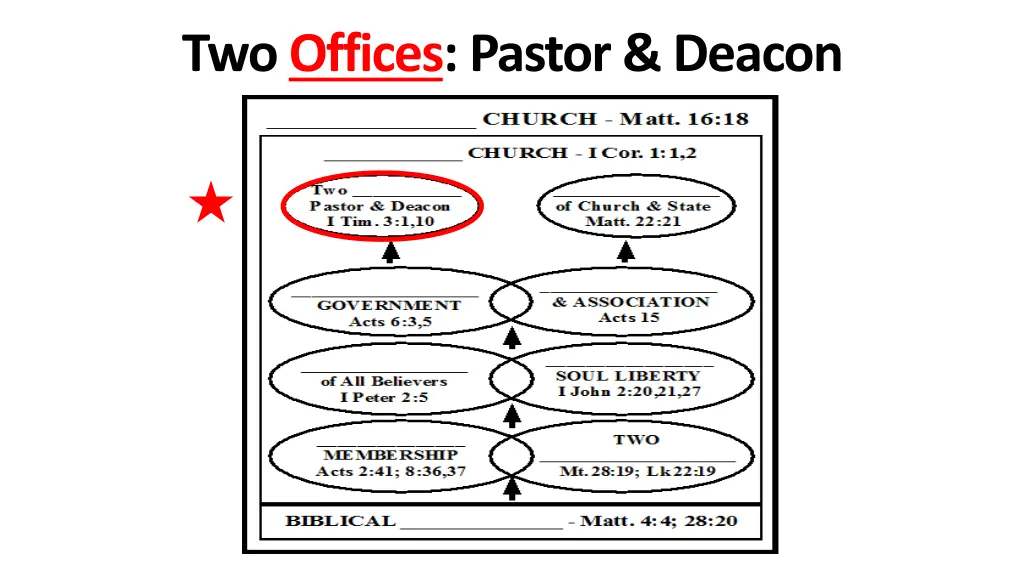 two offices pastor deacon