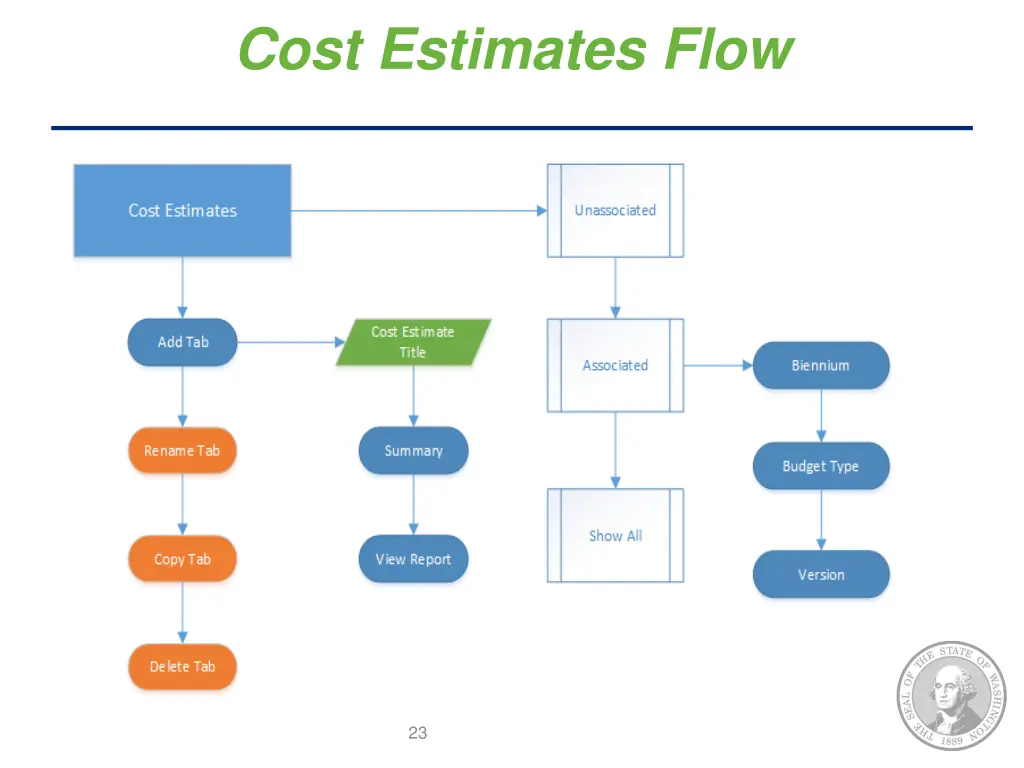 cost estimates flow