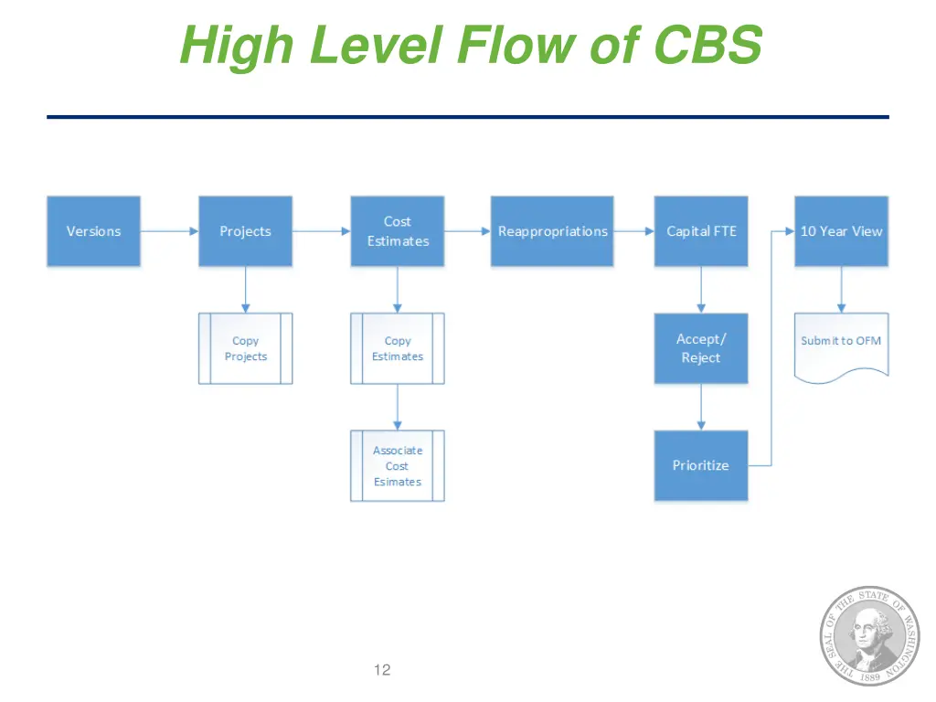 high level flow of cbs