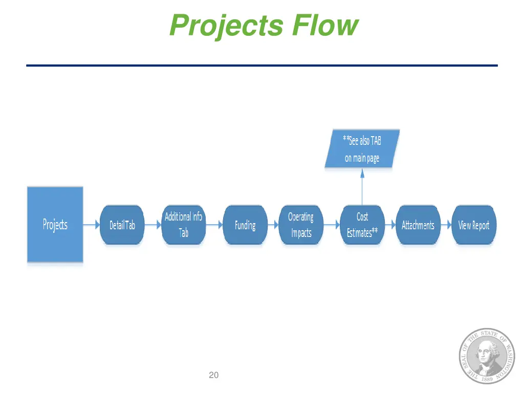 projects flow