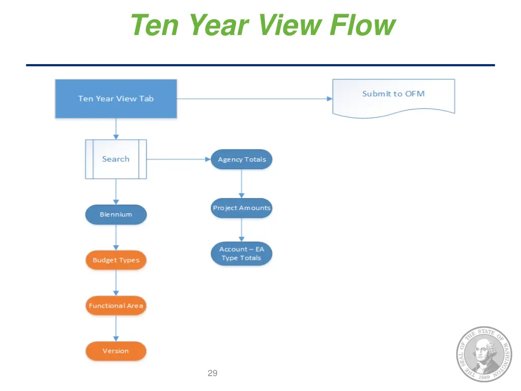 ten year view flow