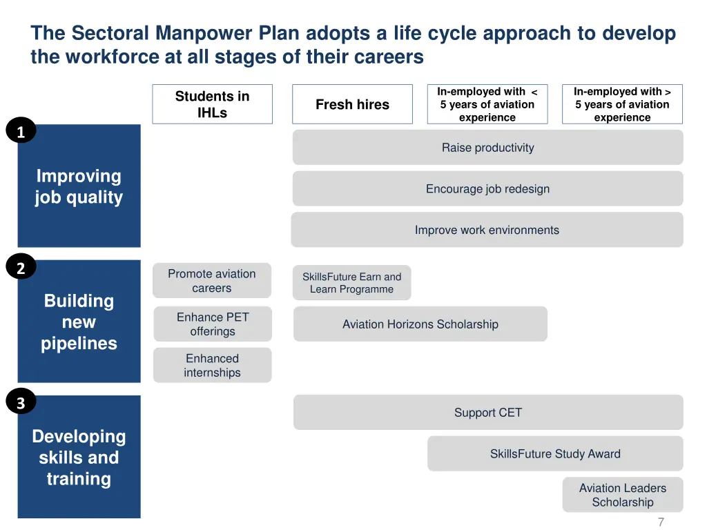 the sectoral manpower plan adopts a life cycle