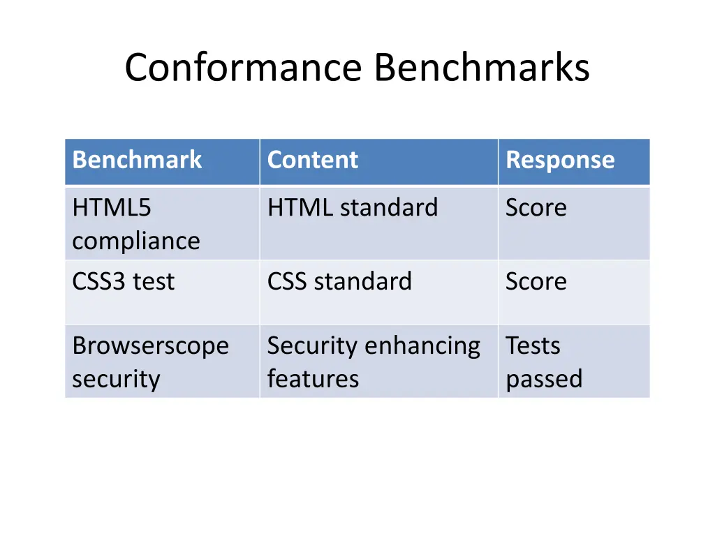 conformance benchmarks