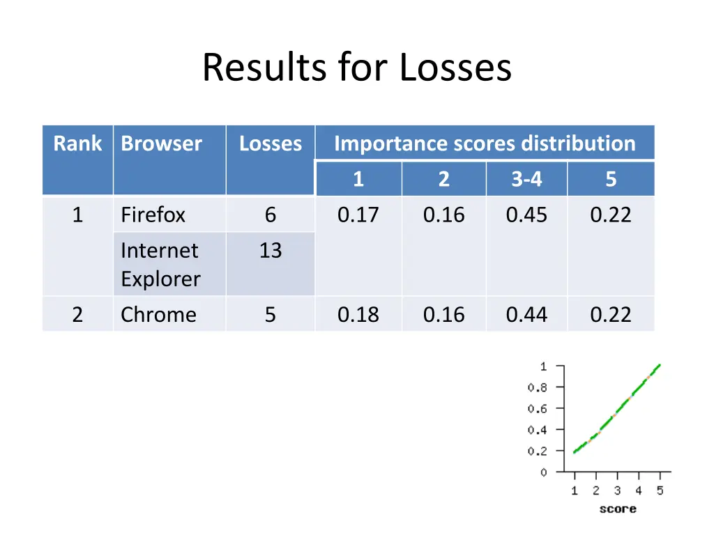 results for losses